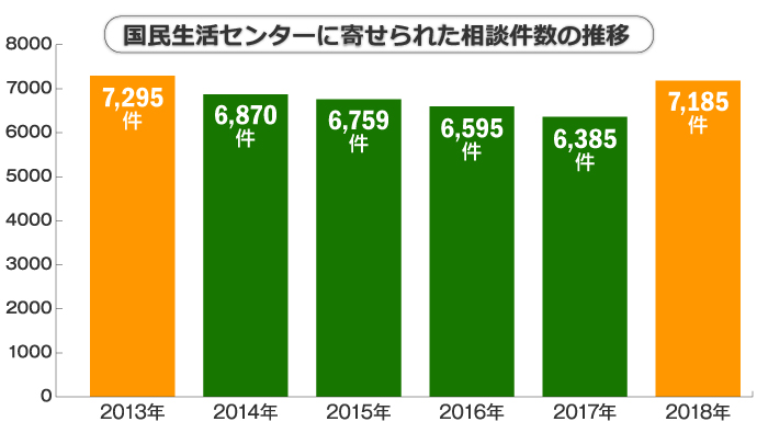 国民生活センターに寄せられた相談件数の推移 国民生活センターに寄せられた相談件数の推移
