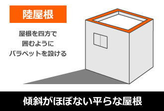 陸屋根のパラペット