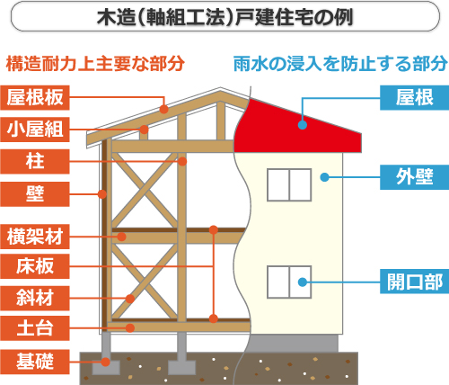 木造(軸組工法)戸建住宅の例 木造(軸組工法)戸建住宅の例