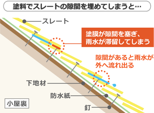 塗膜でスレートの隙間を埋めてしまうと雨水が滞留してしまう