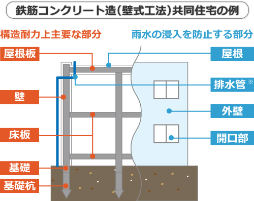 鉄筋コンクリート造(壁式工法)共同住宅の例 鉄筋コンクリート造(壁式工法)共同住宅の例