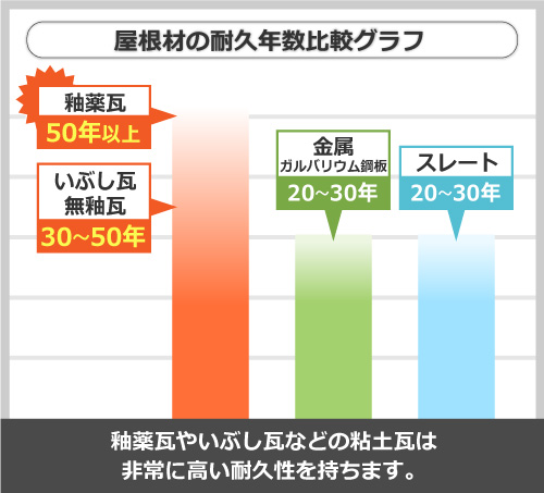 屋根材の耐久年数比較グラフ