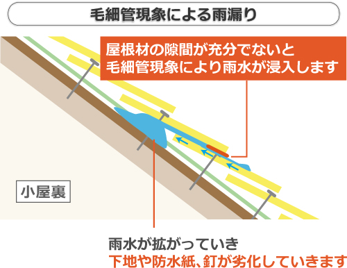 毛細管現象による雨漏り