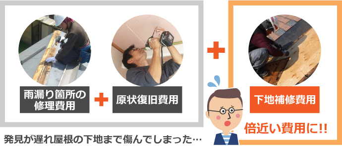 発見が遅れ屋根の下地まで傷んでしまい倍近い費用に！