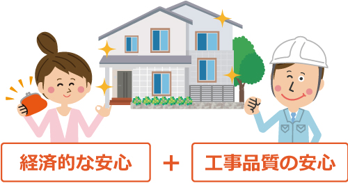 経済的な安心と工事品質の安心 経済的な安心と工事品質の安心