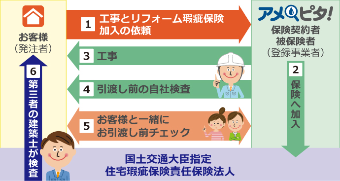 リフォーム瑕疵保険加入の流れ リフォーム瑕疵保険加入の流れ