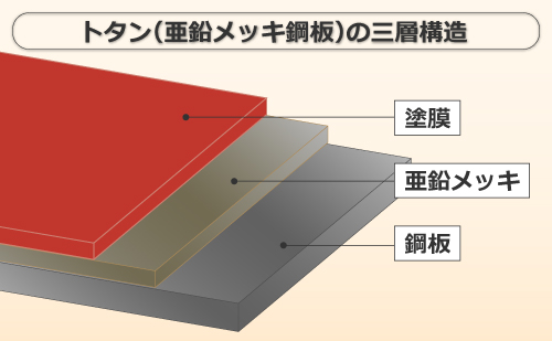 トタン（亜鉛メッキ鋼板）の三層構造図解