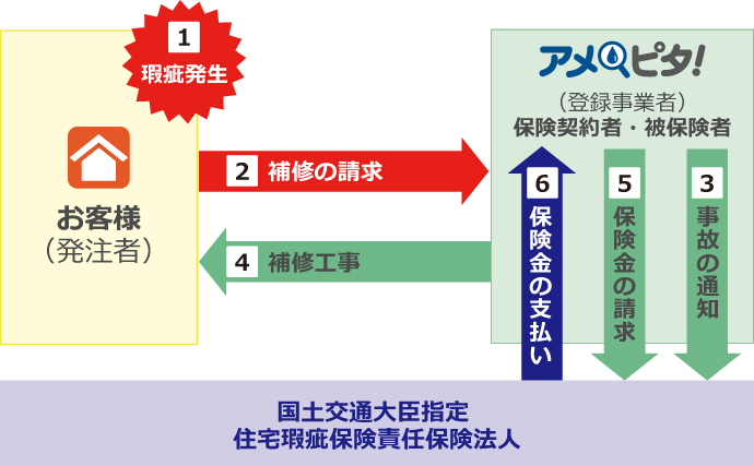 保険金支払いの流れ 保険金支払いの流れ