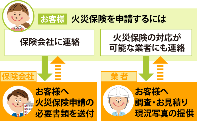 火災保険申請のフロー図