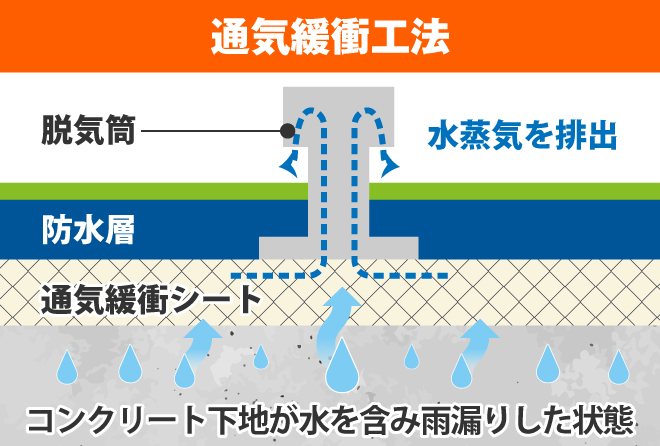 通気緩衝工法