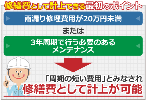 修繕費として計上できる最初のポイント 修繕費として計上できる最初のポイント