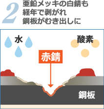 亜鉛メッキの白錆も経年で剥がれ鋼板がむき出しに