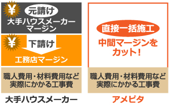 アメピタは直接一括施工で中間マージンをカット アメピタは直接一括施工で中間マージンをカット