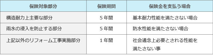 リフォーム保険適用内容ケース毎一覧表 リフォーム保険適用内容ケース毎一覧表
