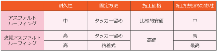 防水紙種類毎の仕様表 防水紙種類毎の仕様表