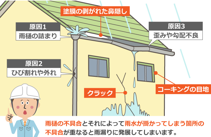 雨樋の雨漏りの原因と主な不具合 雨樋の雨漏りの原因と主な不具合