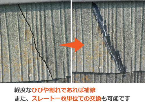 軽度なものは補修またはスレート一枚単位の交換で対応可能です