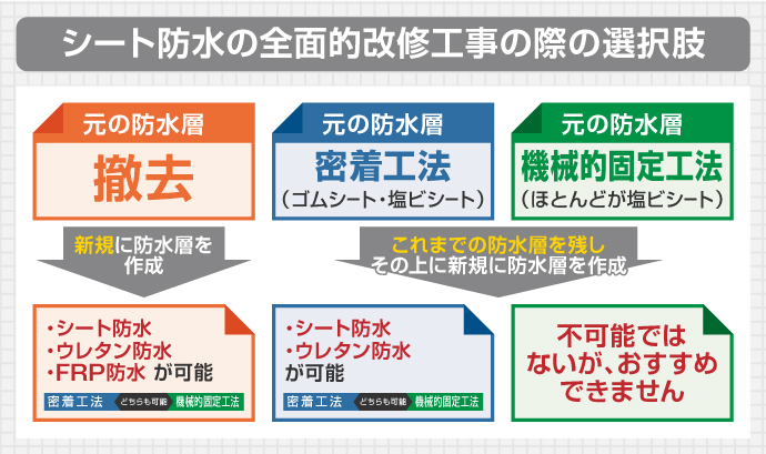 シート防水の全面的改修工事の際の選択肢 シート防水の全面的改修工事の際の選択肢