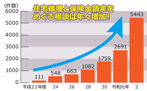 トラブル相談件数棒グラフ