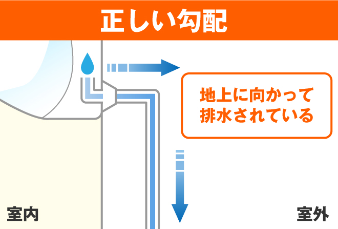 正しい勾配は、エアコンのドレンホースが地上に向かって真っすぐ施工されています