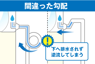 間違った勾配は、エアコンのドレンホースが途中で丸まっていたり、上に向かって施工されていると地上へ排水されず逆流の原因に繋がります