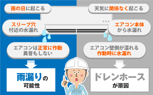 雨の日に起こる、スリープ穴付近の水漏れ、エアコンは正常に作動していて異音もしない場合は雨漏りの可能性があります。天気に関係なく起こる、エアコン本体からの水漏れ、エアコン壁側が濡れたり作動時に水漏れする場合はドレンホースが原因です