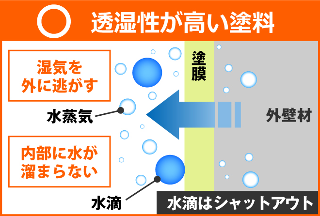 透湿性が高い塗料は、湿気を外に逃がすので内部に水が溜まりません