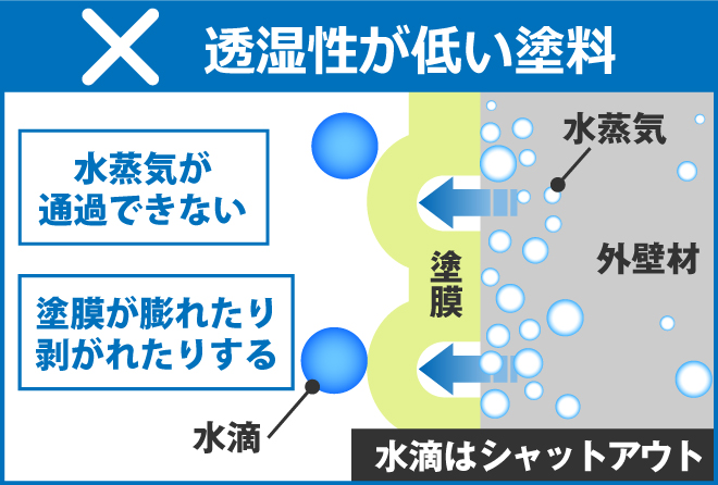 透湿性が低い塗料は、水蒸気が通過できないため塗膜が膨れたり剥がれたりします