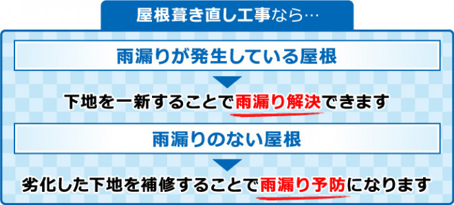 屋根葺き直し工事でできること