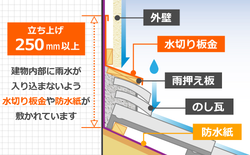 差し掛け屋根の取り合いは、建物内部に雨水が入り込まないよう水切り板金や防水紙が 立ち上げ250mm以上で敷かれています