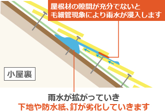 毛細管現象による雨漏り症状