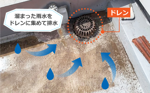 溜まった雨水をドレンに集めて排水