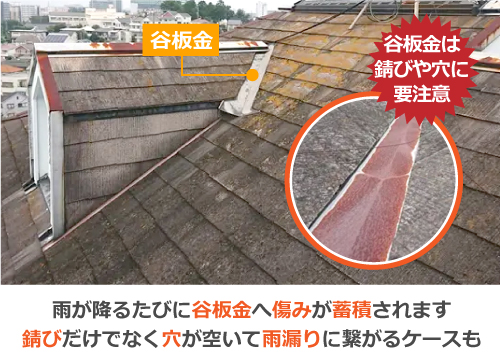 雨が降るたびに谷板金へ傷みが蓄積されます。錆びだけでなく穴が空いて雨漏りに繋がるケースも