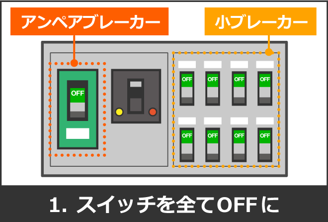 アンペアブレーカー、小ブレーカーのスイッチを全てOFFにする