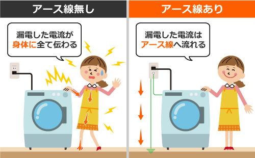 アース線が無かった場合、漏電した電流が身体に全て伝わりますが、アース線があれば漏電した電流はアース線へと流れます