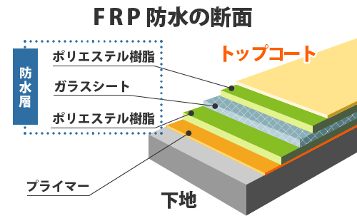 FRP防水の断面