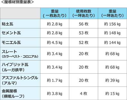 屋根材別重量表