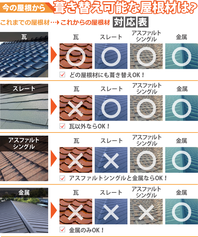 葺き替え可能な屋根材対応表