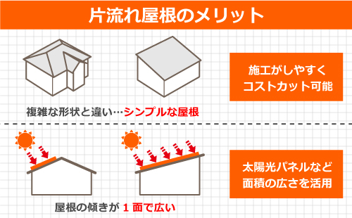 片流れ屋根のメリット