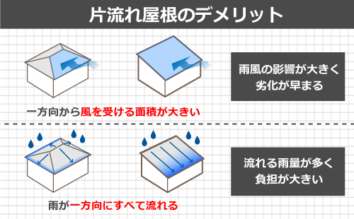 片流れ屋根のデメリット