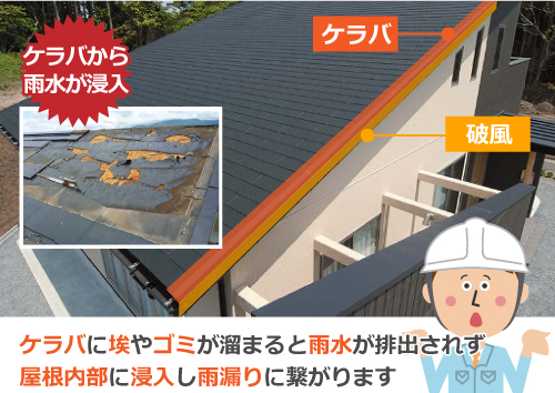 ケラバに埃やゴミが溜まると雨水が排出されず屋根内部に浸入し雨漏りに繋がります