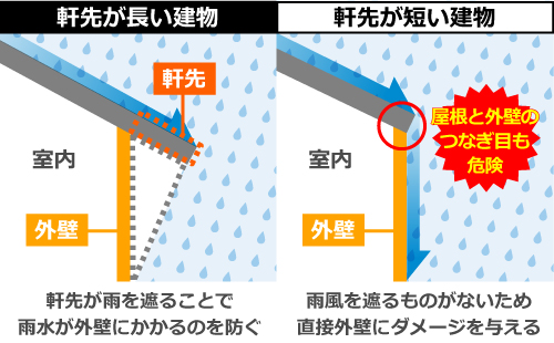 軒先が長い建物と軒先が短い建物の雨による外壁へのダメージ比較