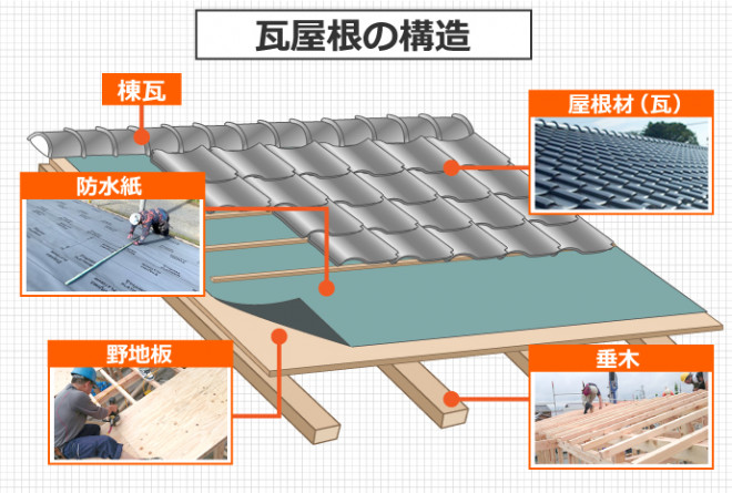 瓦屋根の構造