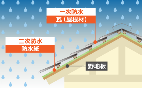 一次防水の瓦（屋根材）と二次防水の防水紙のイラスト図解