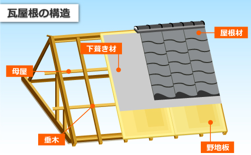 瓦屋根の構造