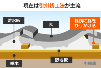 現在は引掛桟工法が主流