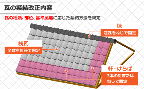 瓦の緊結改正内容