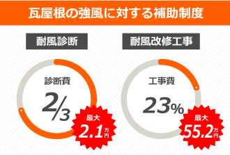 瓦屋根の強風に対する補助制度