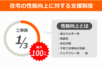 住宅の性能向上に対する支援制度
