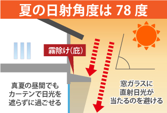 夏の日射角度は78度、霧除けがあれば直射日光が窓ガラスに直接当たるのを避けることが出来ます